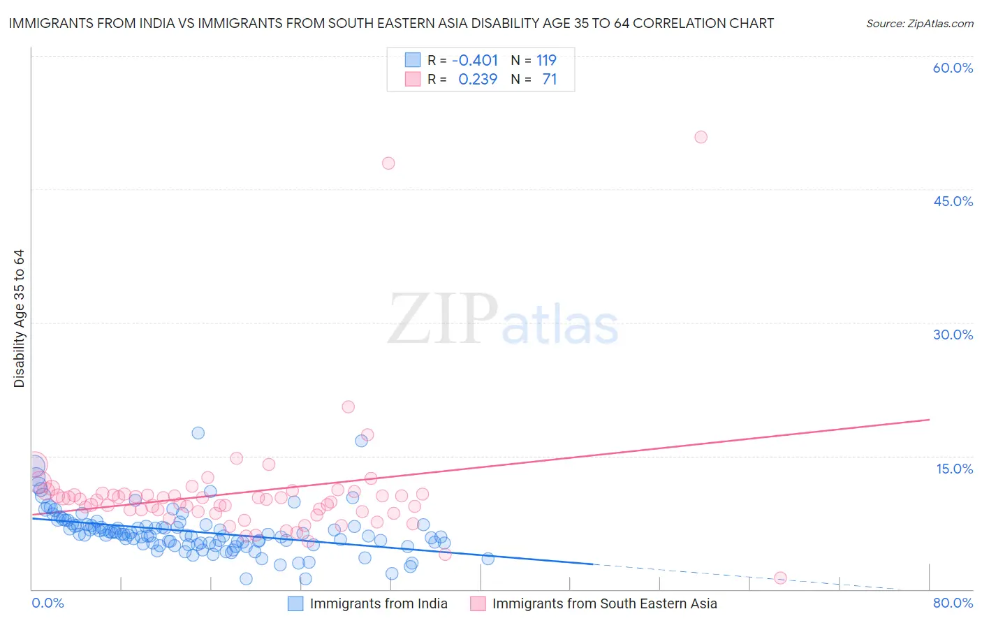 Immigrants from India vs Immigrants from South Eastern Asia Disability Age 35 to 64