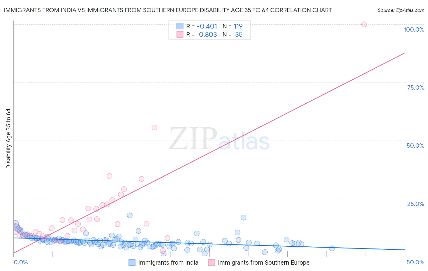 Immigrants from India vs Immigrants from Southern Europe Disability Age 35 to 64