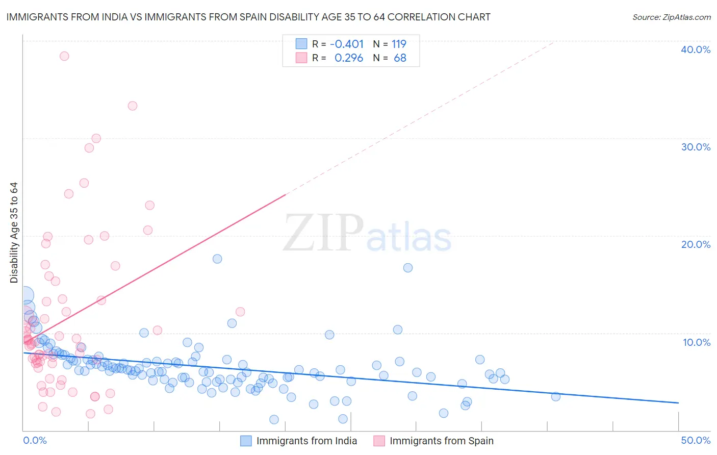 Immigrants from India vs Immigrants from Spain Disability Age 35 to 64