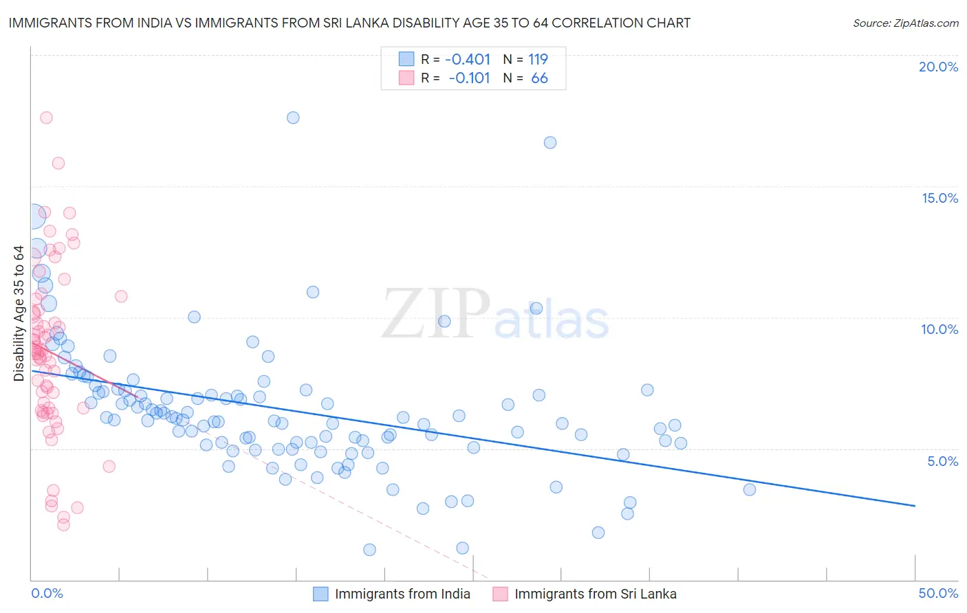 Immigrants from India vs Immigrants from Sri Lanka Disability Age 35 to 64