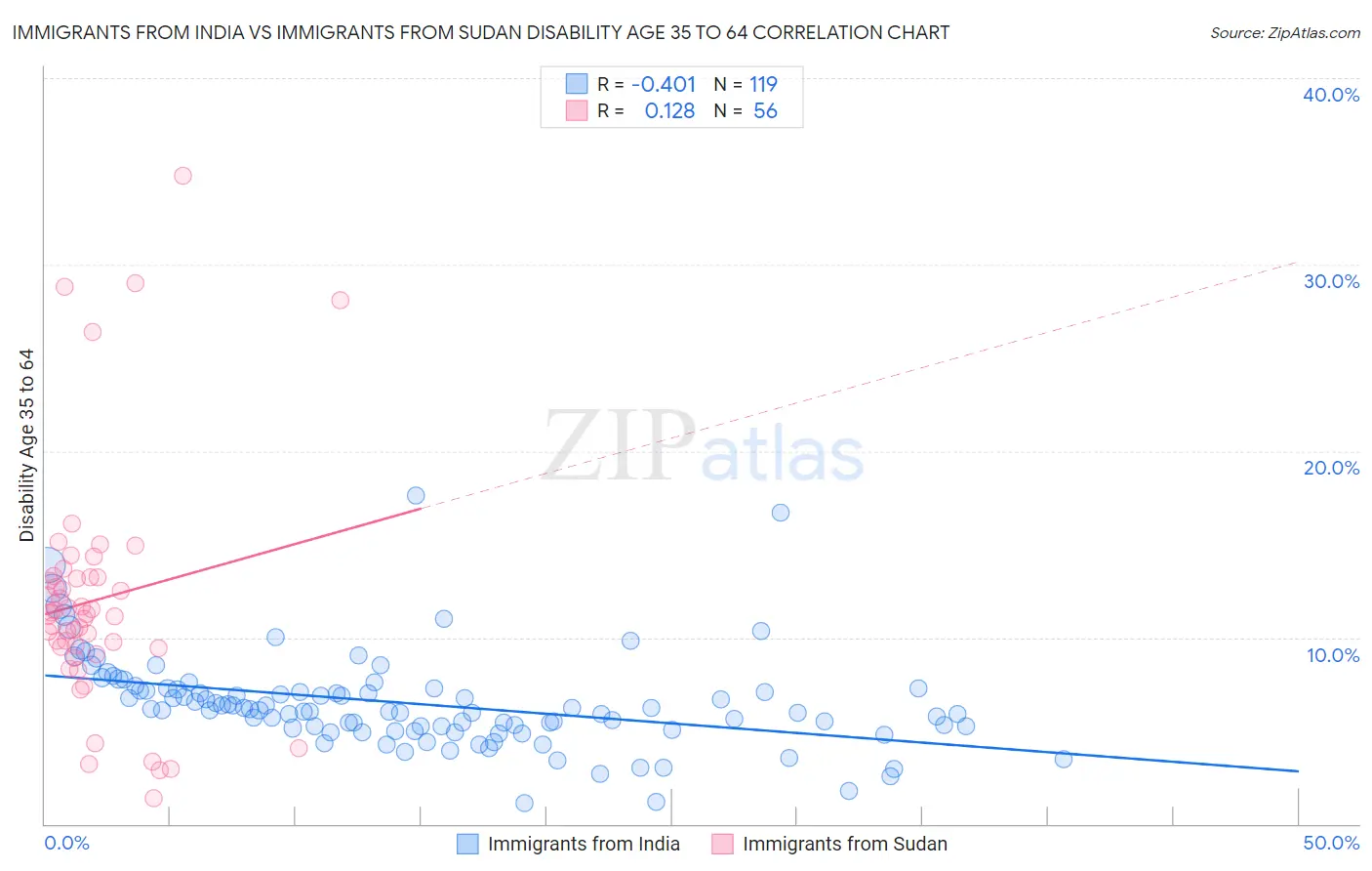 Immigrants from India vs Immigrants from Sudan Disability Age 35 to 64