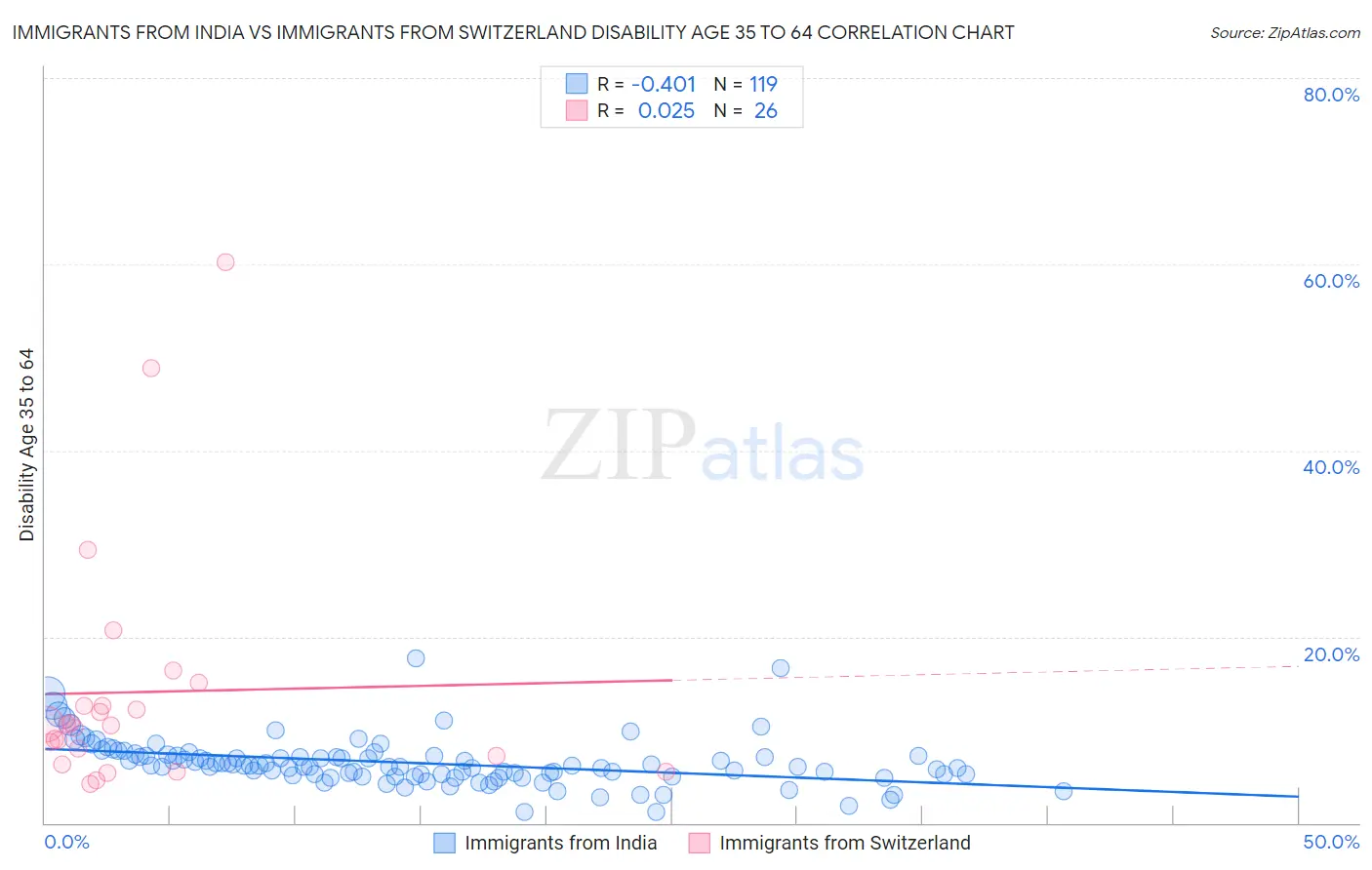 Immigrants from India vs Immigrants from Switzerland Disability Age 35 to 64