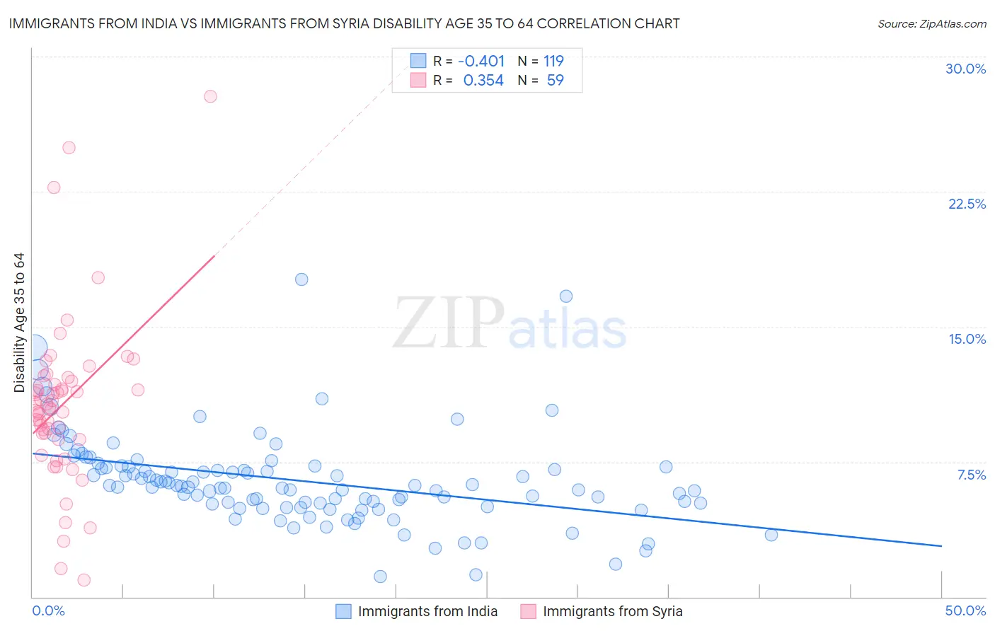Immigrants from India vs Immigrants from Syria Disability Age 35 to 64
