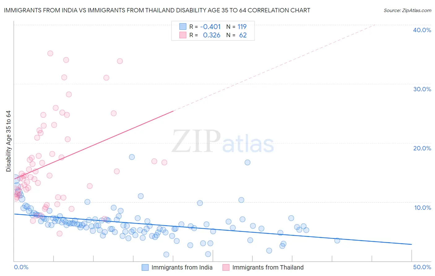 Immigrants from India vs Immigrants from Thailand Disability Age 35 to 64