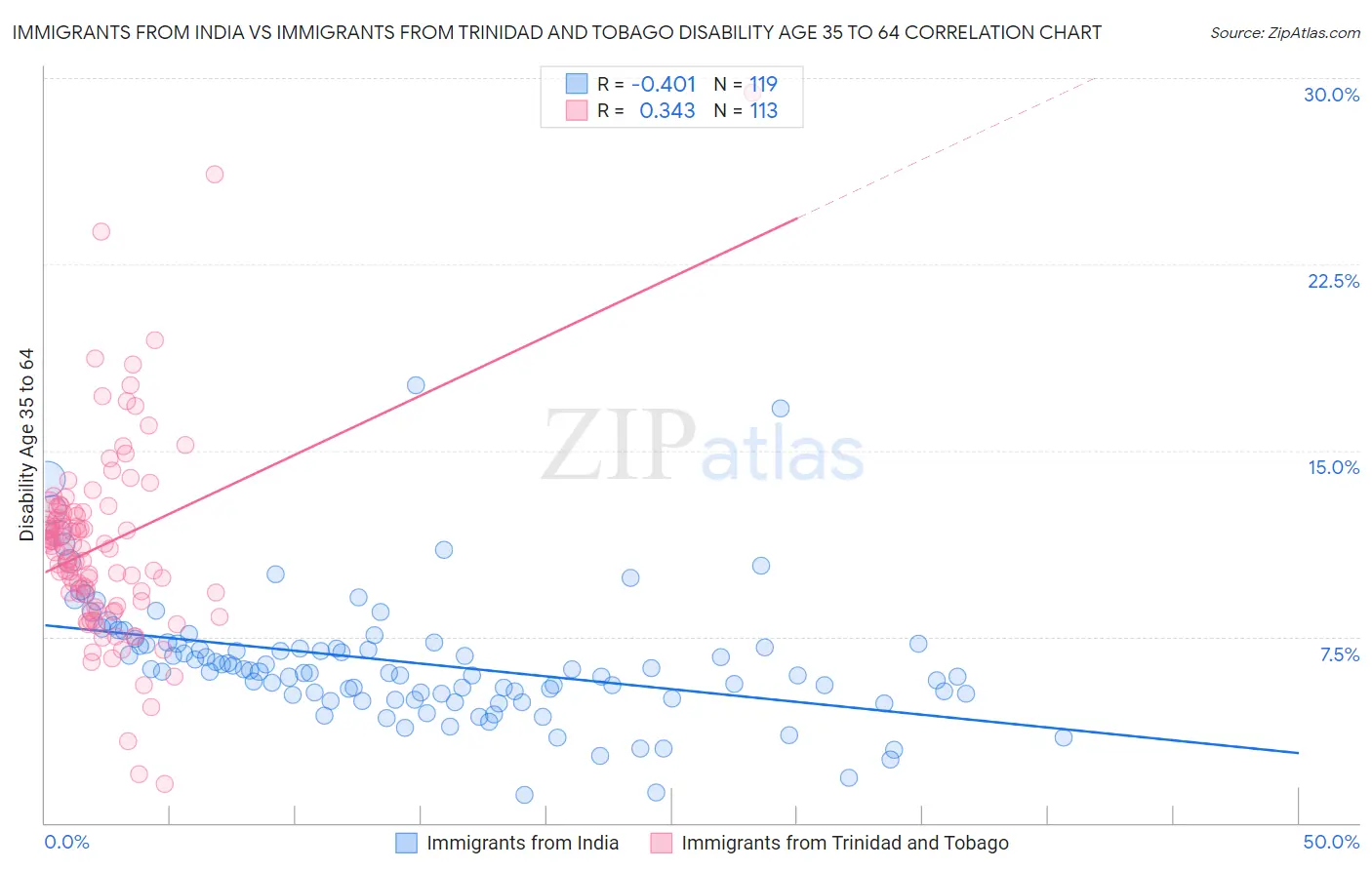 Immigrants from India vs Immigrants from Trinidad and Tobago Disability Age 35 to 64