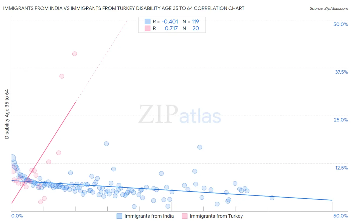 Immigrants from India vs Immigrants from Turkey Disability Age 35 to 64
