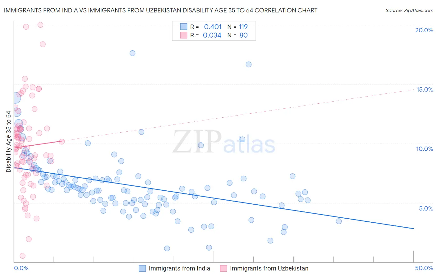 Immigrants from India vs Immigrants from Uzbekistan Disability Age 35 to 64