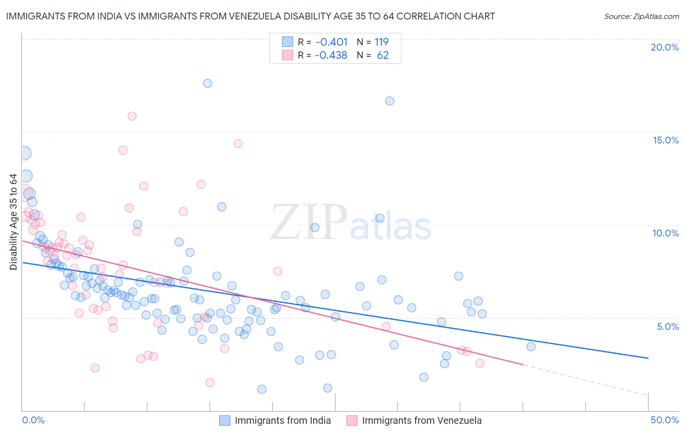 Immigrants from India vs Immigrants from Venezuela Disability Age 35 to 64