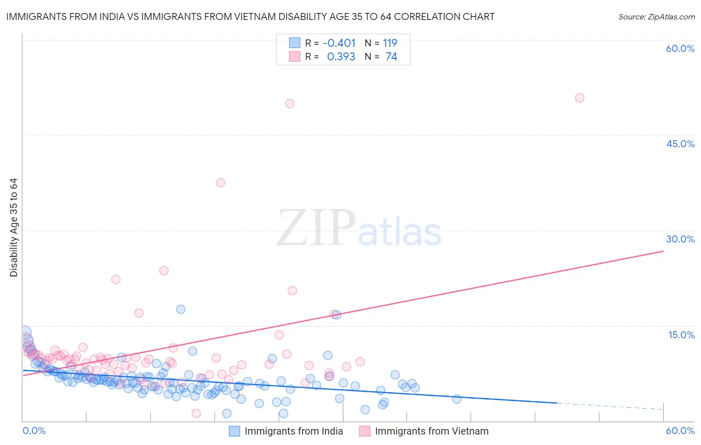 Immigrants from India vs Immigrants from Vietnam Disability Age 35 to 64