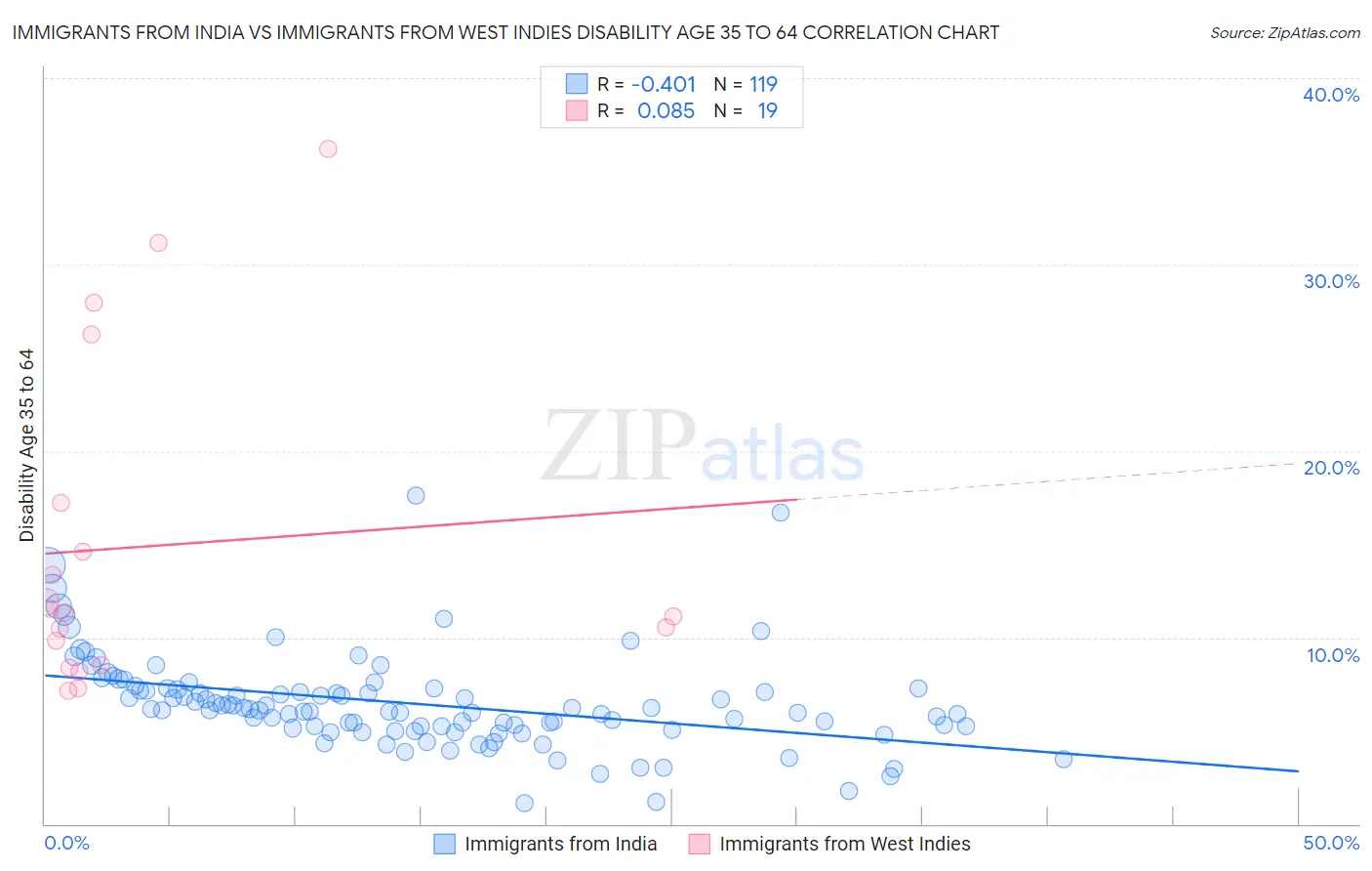 Immigrants from India vs Immigrants from West Indies Disability Age 35 to 64