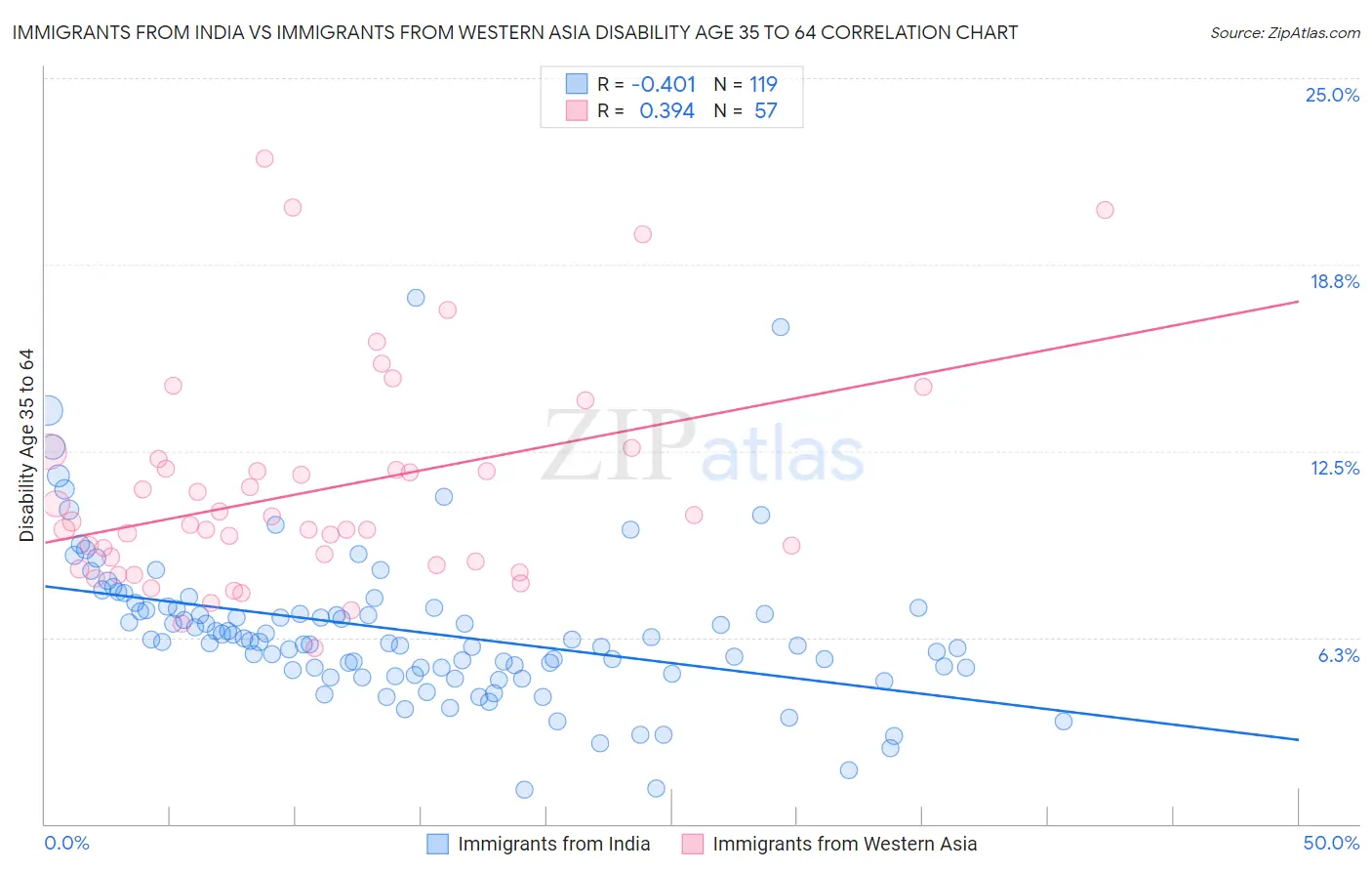 Immigrants from India vs Immigrants from Western Asia Disability Age 35 to 64