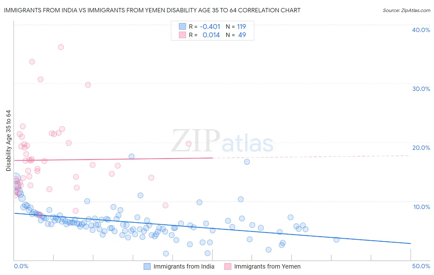 Immigrants from India vs Immigrants from Yemen Disability Age 35 to 64