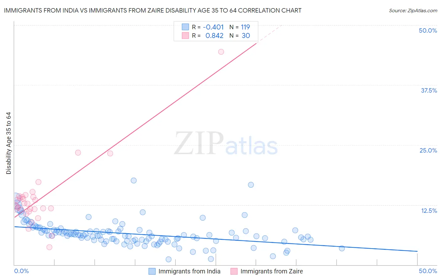 Immigrants from India vs Immigrants from Zaire Disability Age 35 to 64