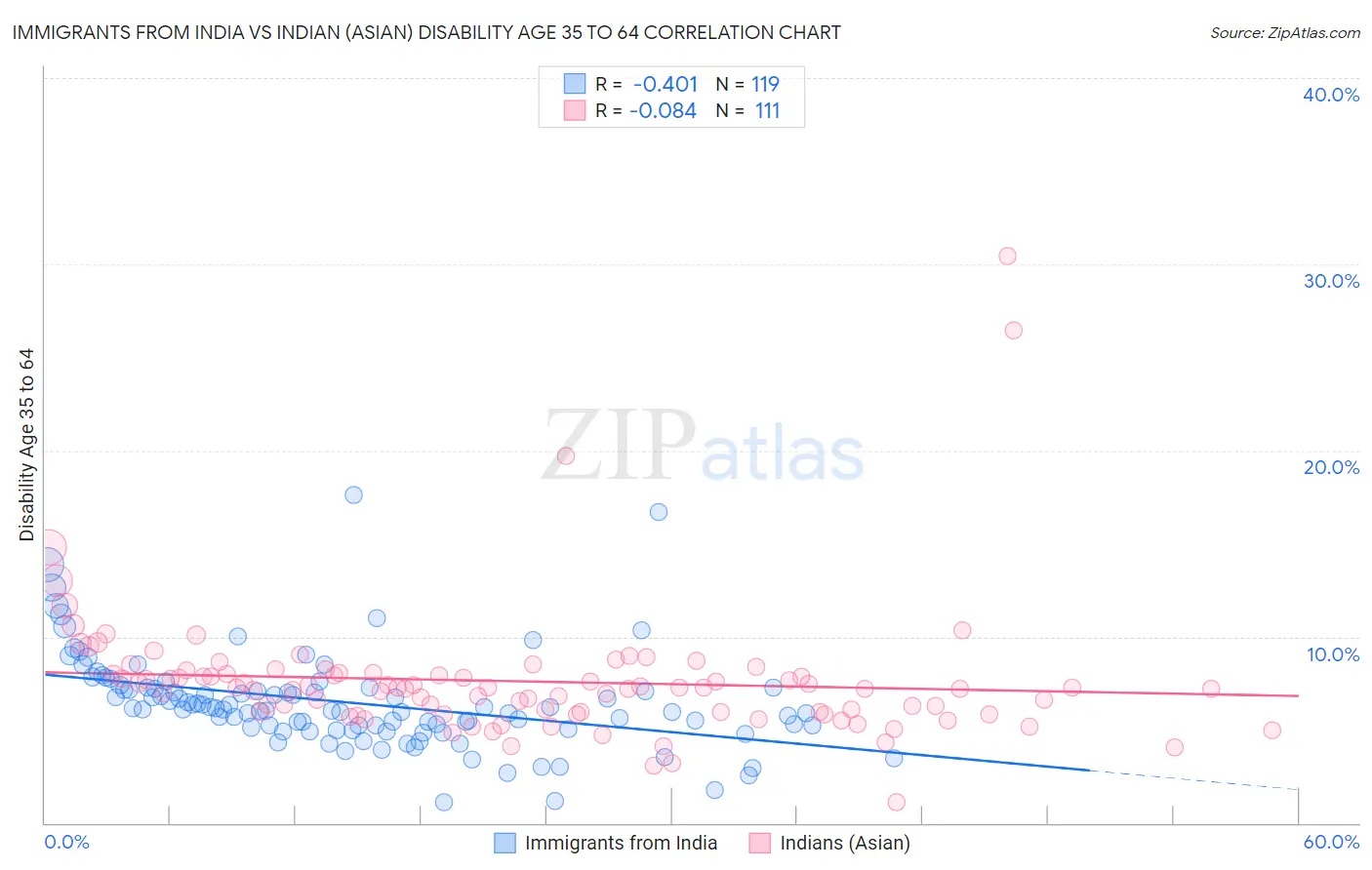 Immigrants from India vs Indian (Asian) Disability Age 35 to 64