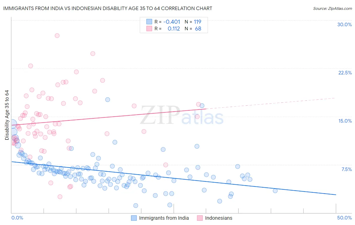 Immigrants from India vs Indonesian Disability Age 35 to 64
