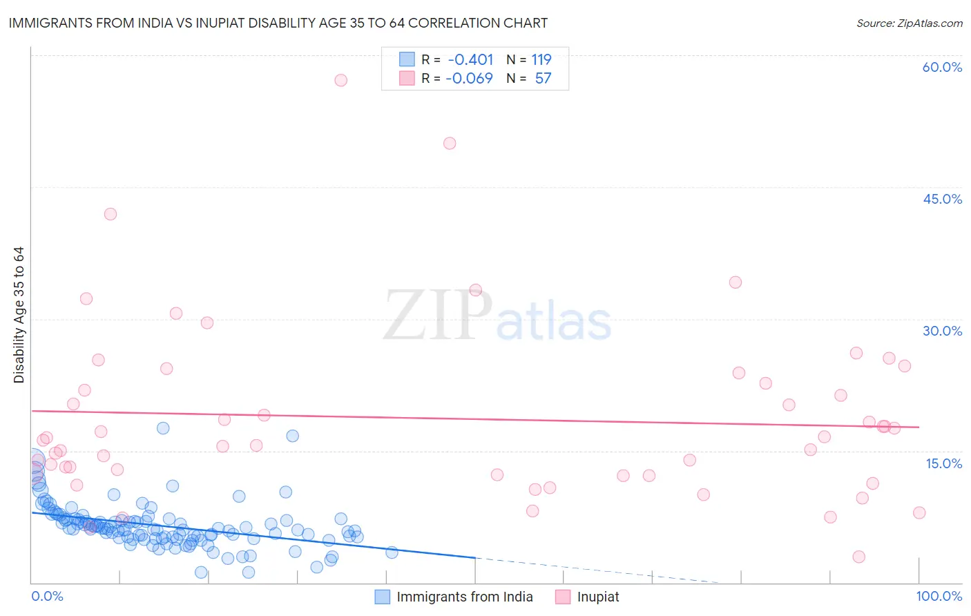 Immigrants from India vs Inupiat Disability Age 35 to 64