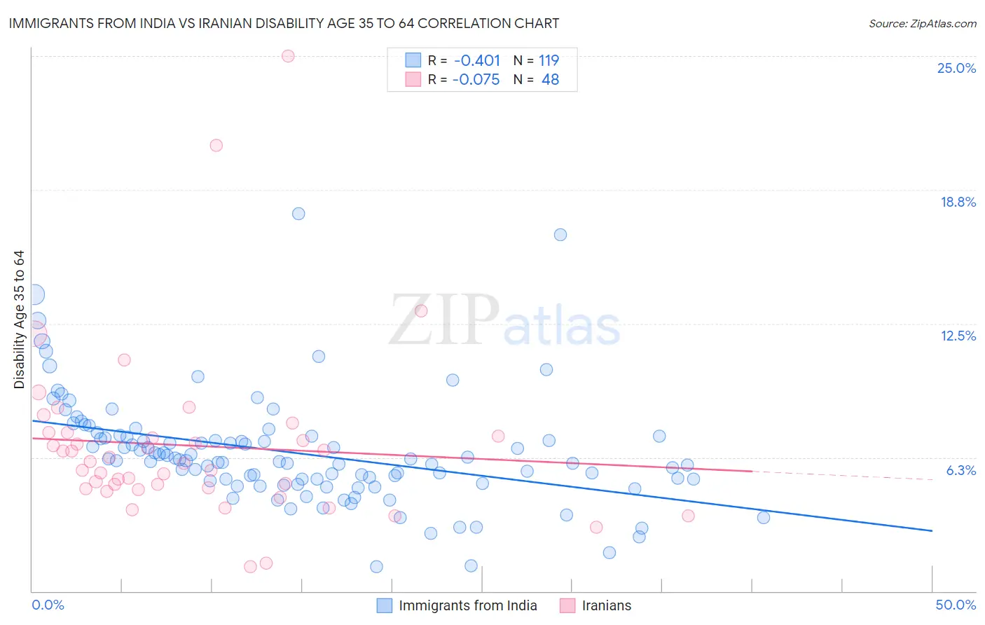 Immigrants from India vs Iranian Disability Age 35 to 64