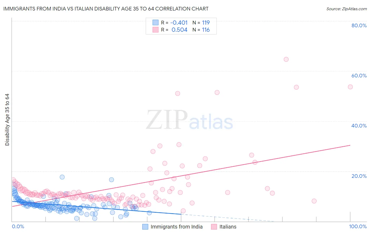 Immigrants from India vs Italian Disability Age 35 to 64