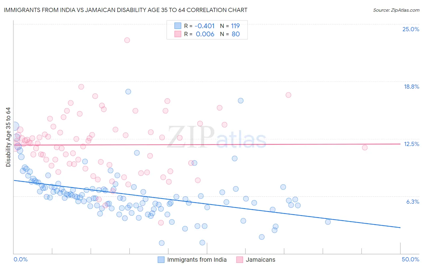 Immigrants from India vs Jamaican Disability Age 35 to 64