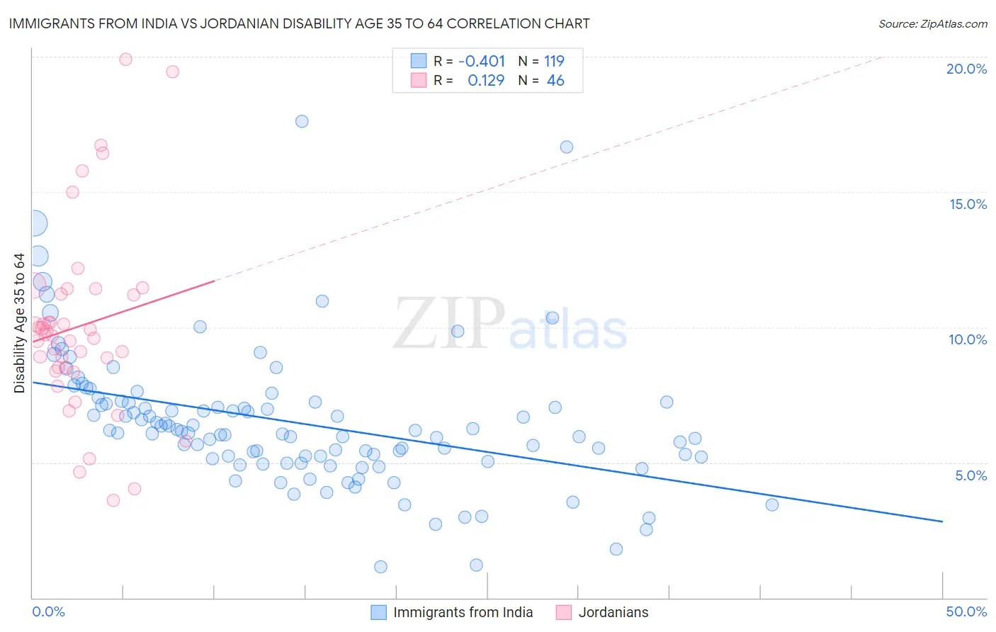Immigrants from India vs Jordanian Disability Age 35 to 64
