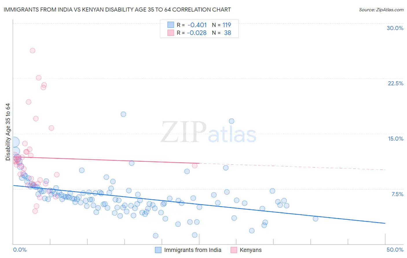 Immigrants from India vs Kenyan Disability Age 35 to 64