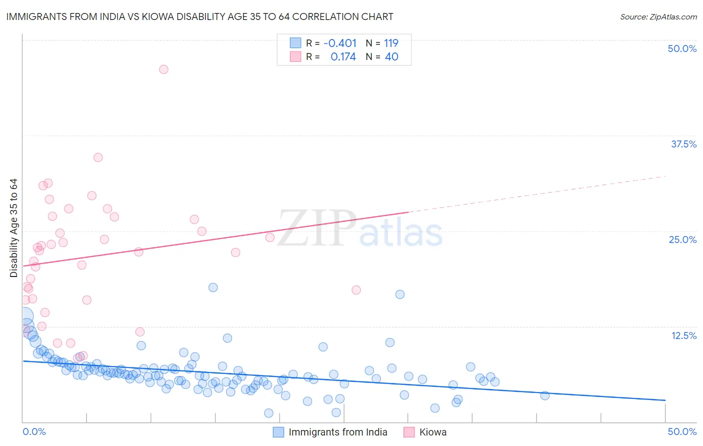 Immigrants from India vs Kiowa Disability Age 35 to 64