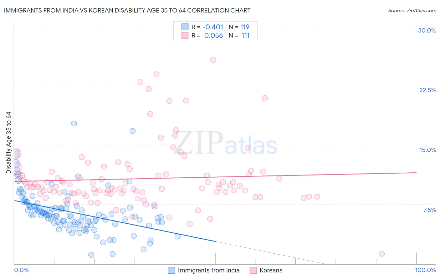 Immigrants from India vs Korean Disability Age 35 to 64