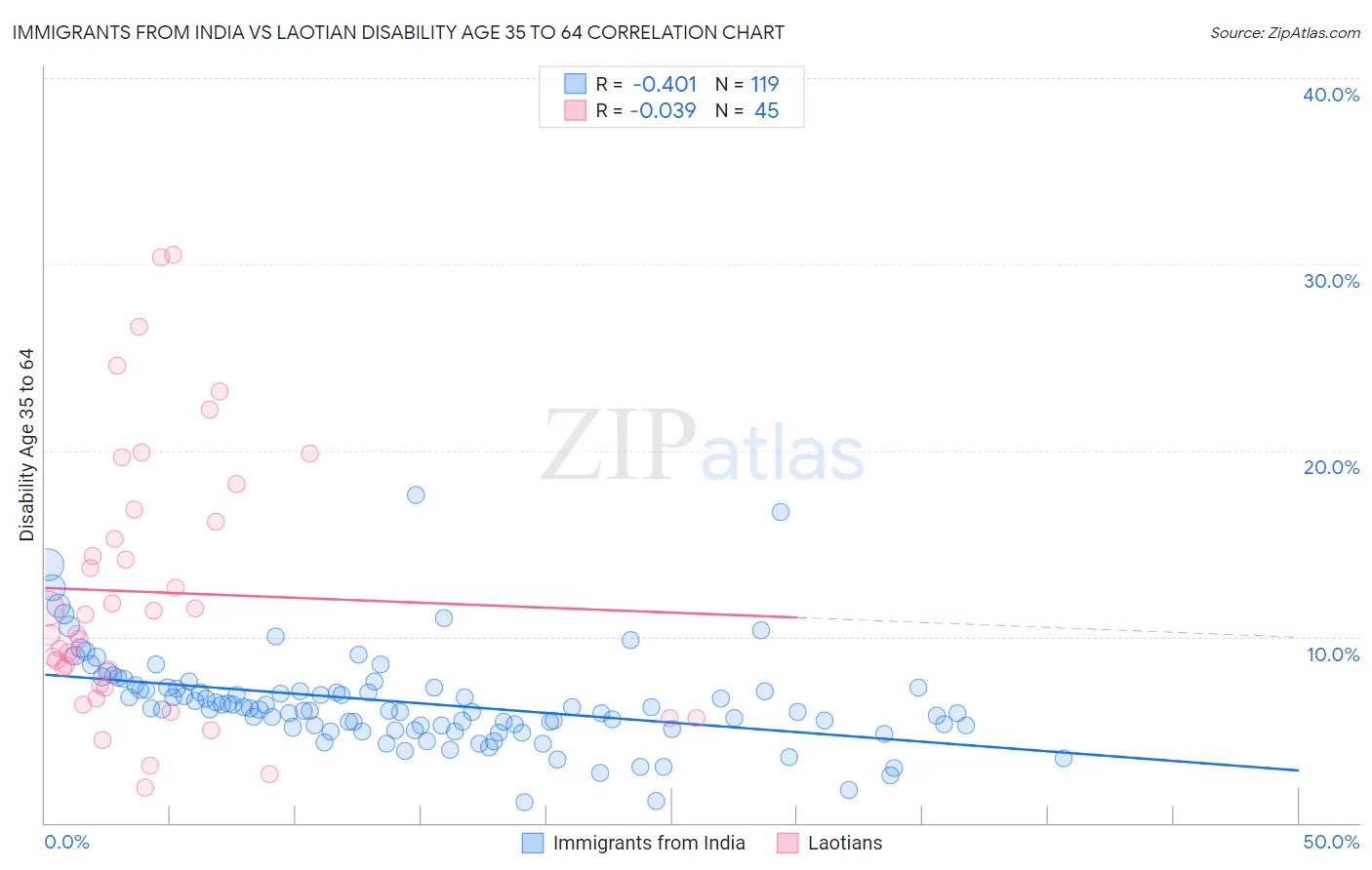 Immigrants from India vs Laotian Disability Age 35 to 64