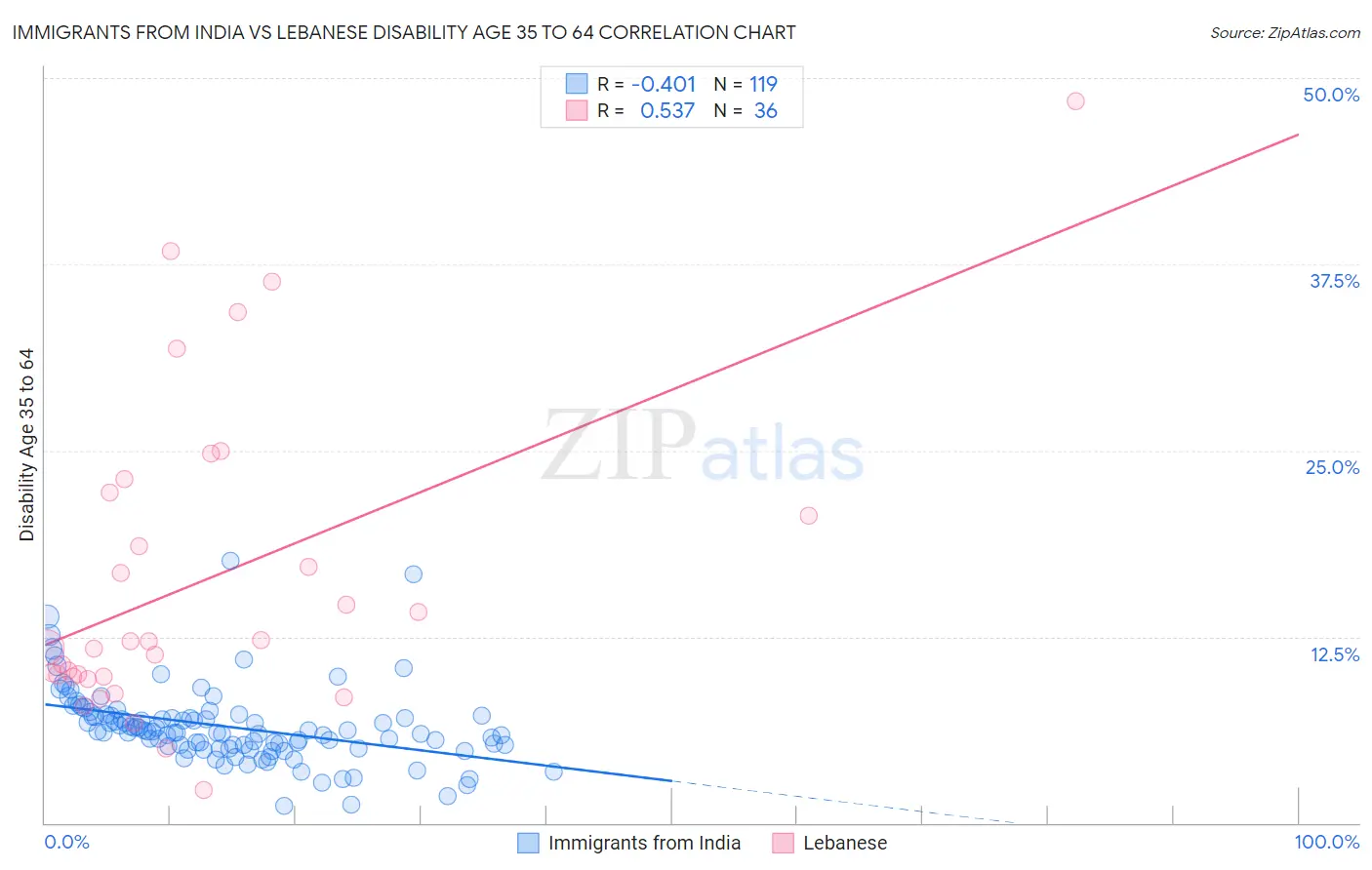 Immigrants from India vs Lebanese Disability Age 35 to 64