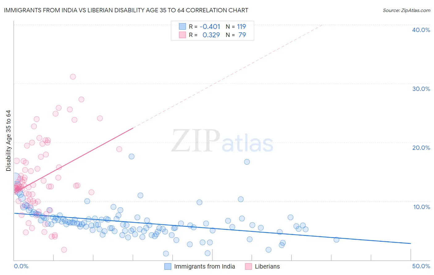 Immigrants from India vs Liberian Disability Age 35 to 64