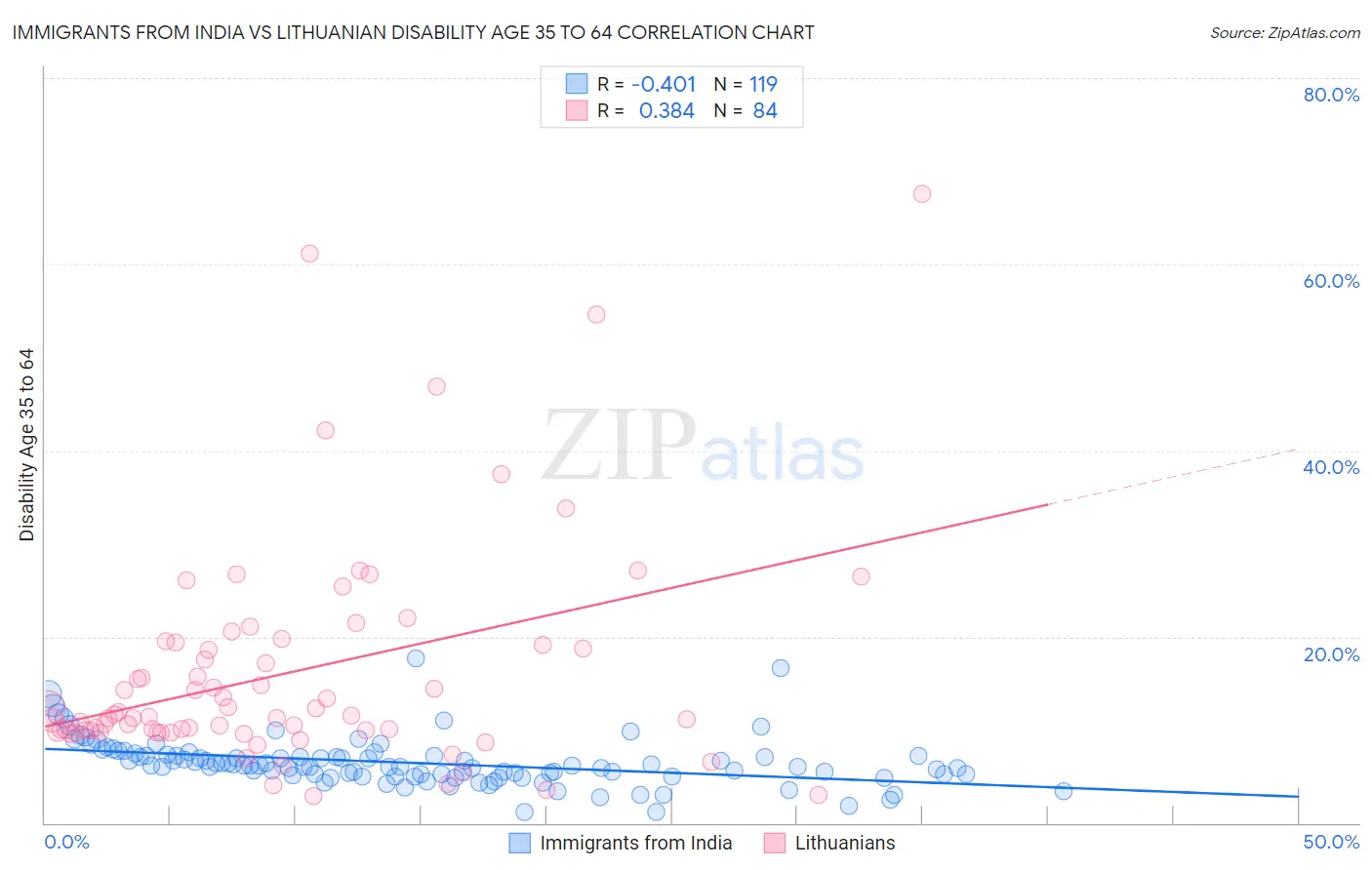 Immigrants from India vs Lithuanian Disability Age 35 to 64