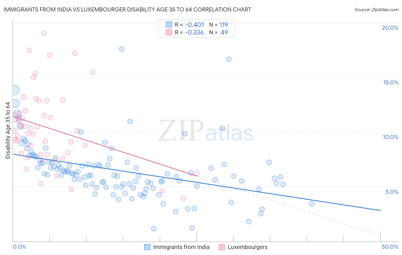 Immigrants from India vs Luxembourger Disability Age 35 to 64