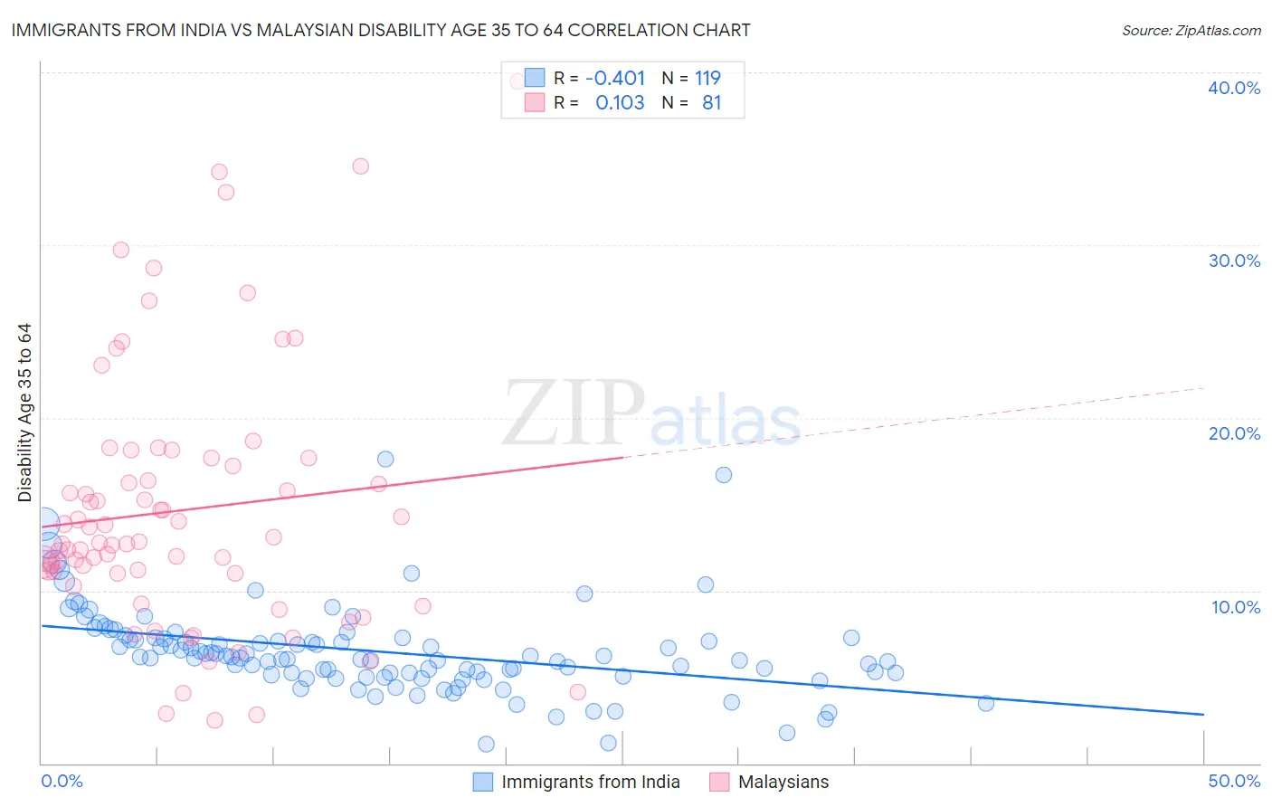 Immigrants from India vs Malaysian Disability Age 35 to 64