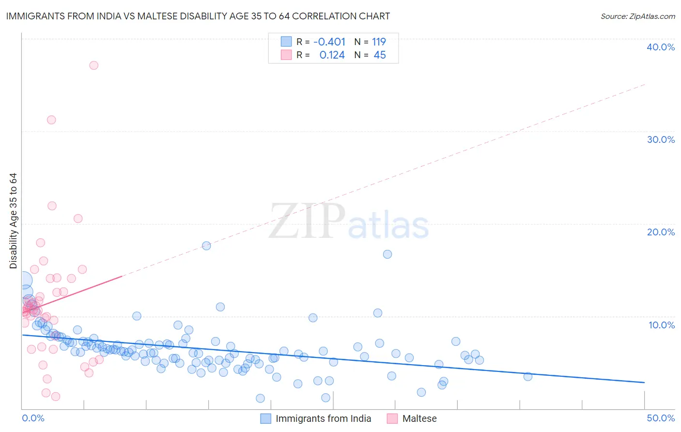 Immigrants from India vs Maltese Disability Age 35 to 64