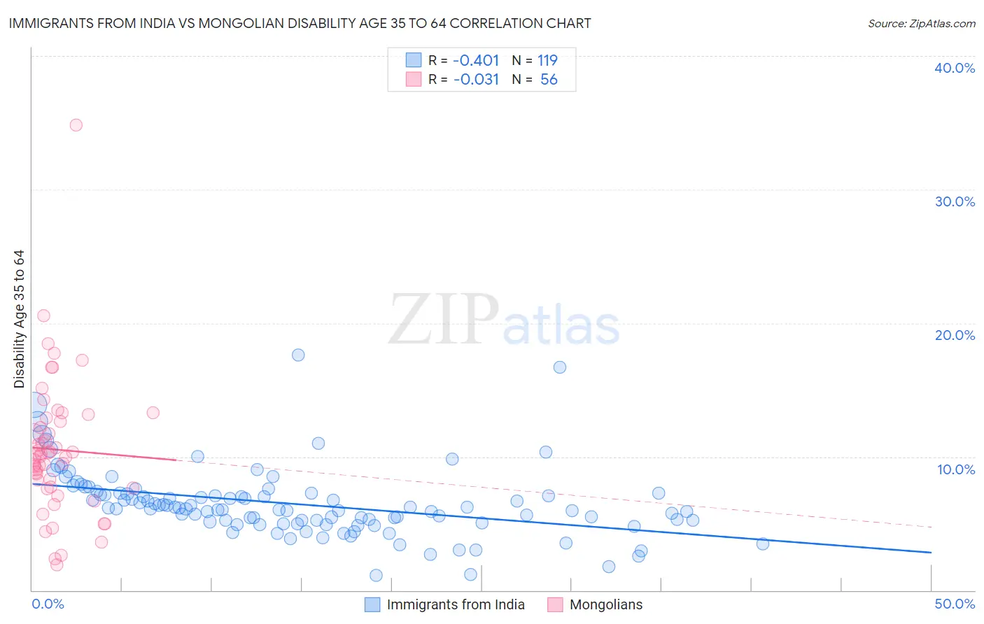 Immigrants from India vs Mongolian Disability Age 35 to 64