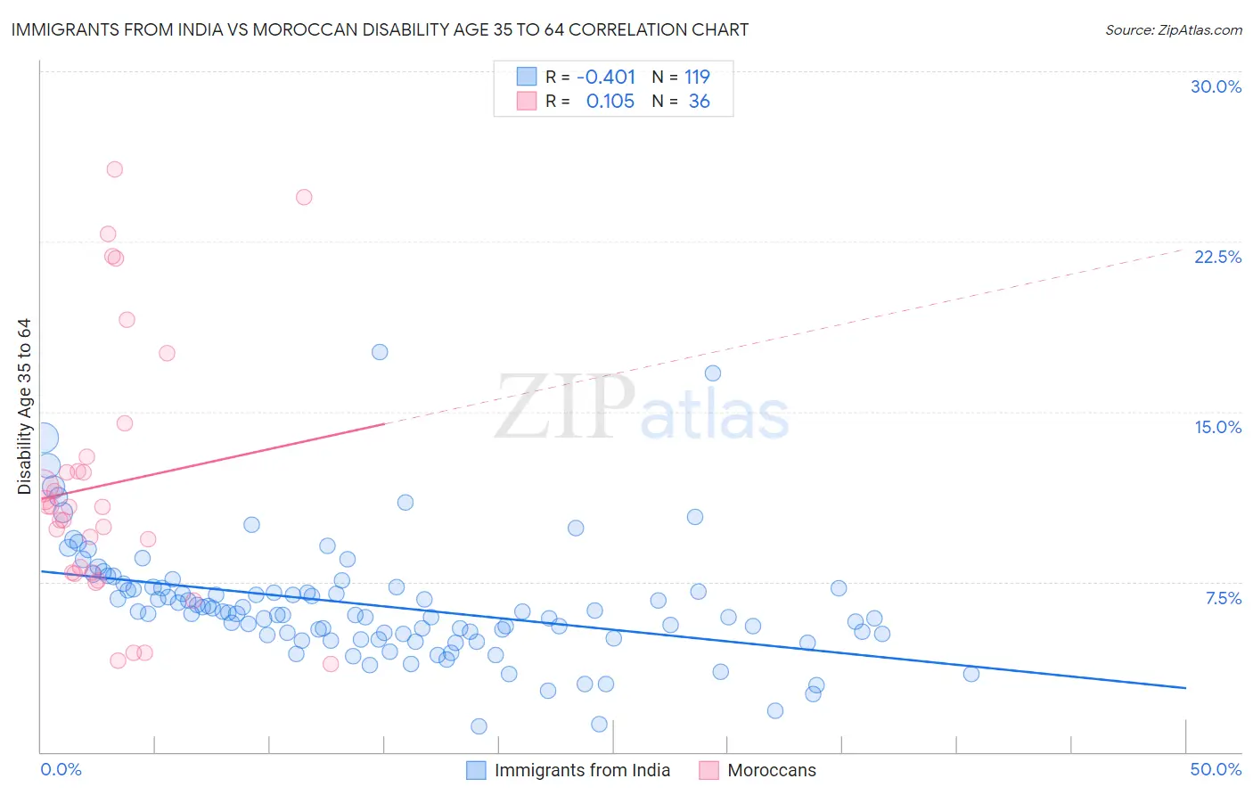 Immigrants from India vs Moroccan Disability Age 35 to 64