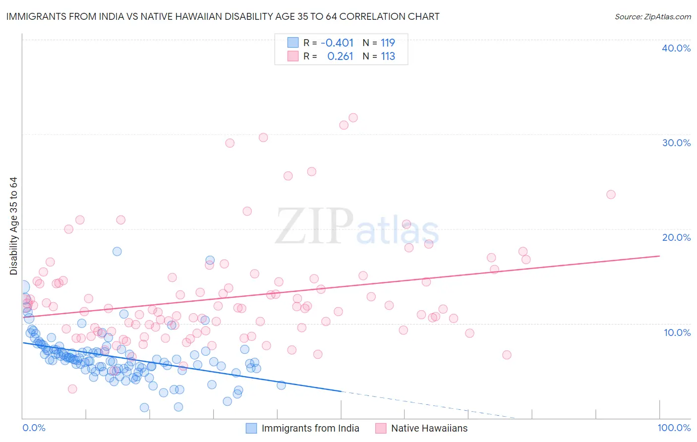 Immigrants from India vs Native Hawaiian Disability Age 35 to 64