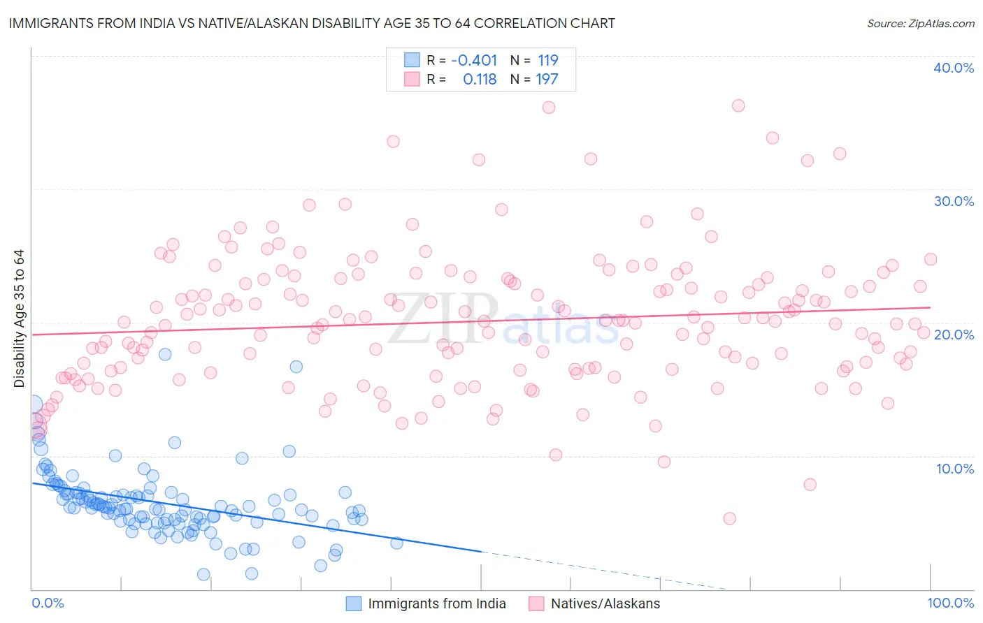 Immigrants from India vs Native/Alaskan Disability Age 35 to 64
