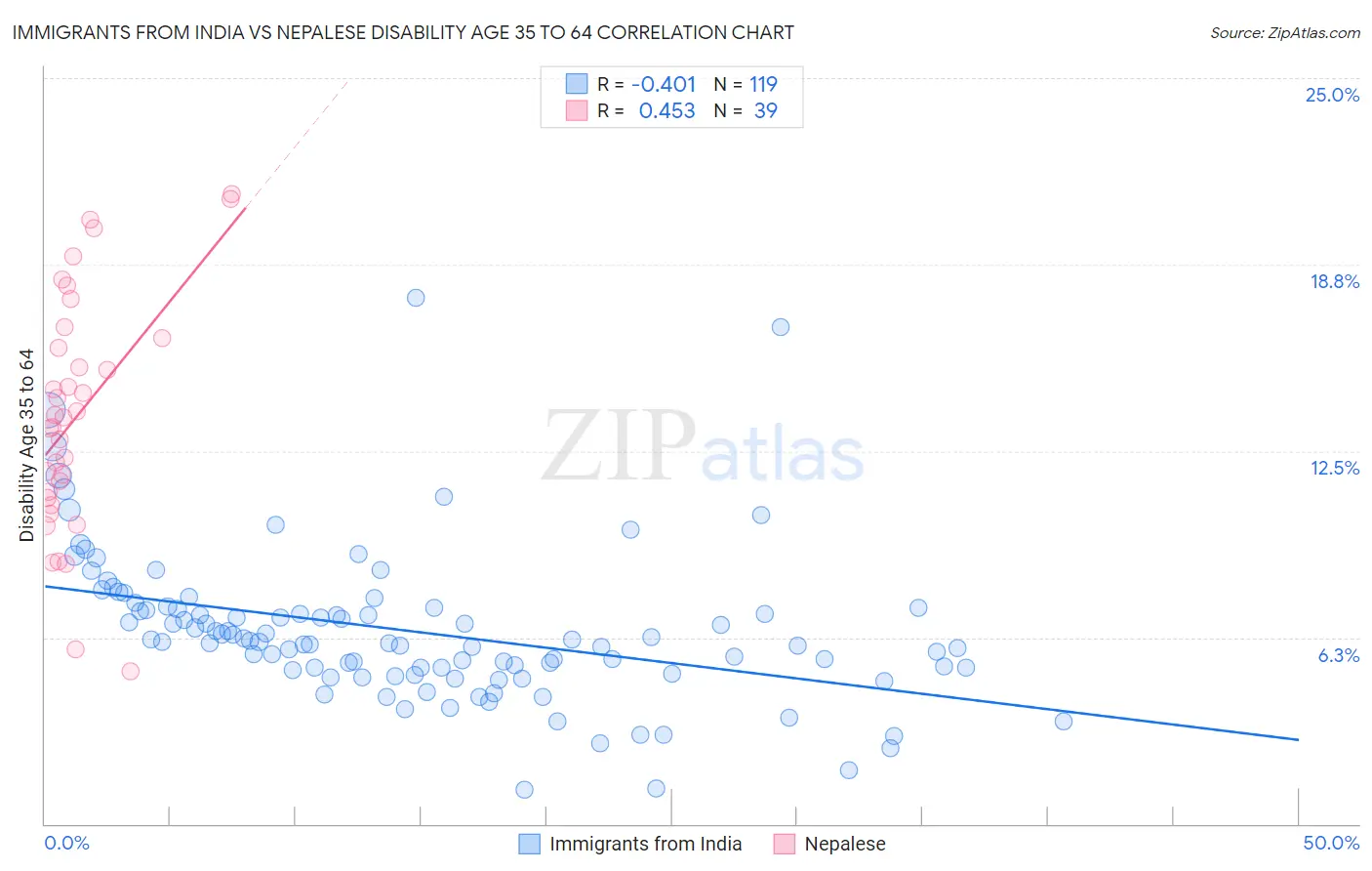 Immigrants from India vs Nepalese Disability Age 35 to 64