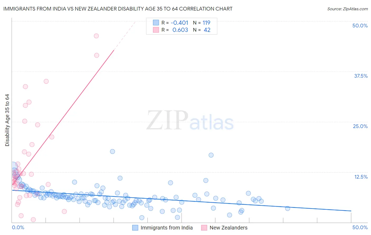 Immigrants from India vs New Zealander Disability Age 35 to 64