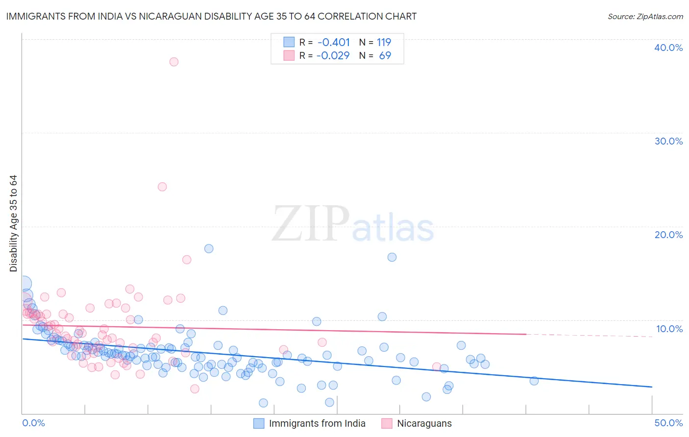 Immigrants from India vs Nicaraguan Disability Age 35 to 64