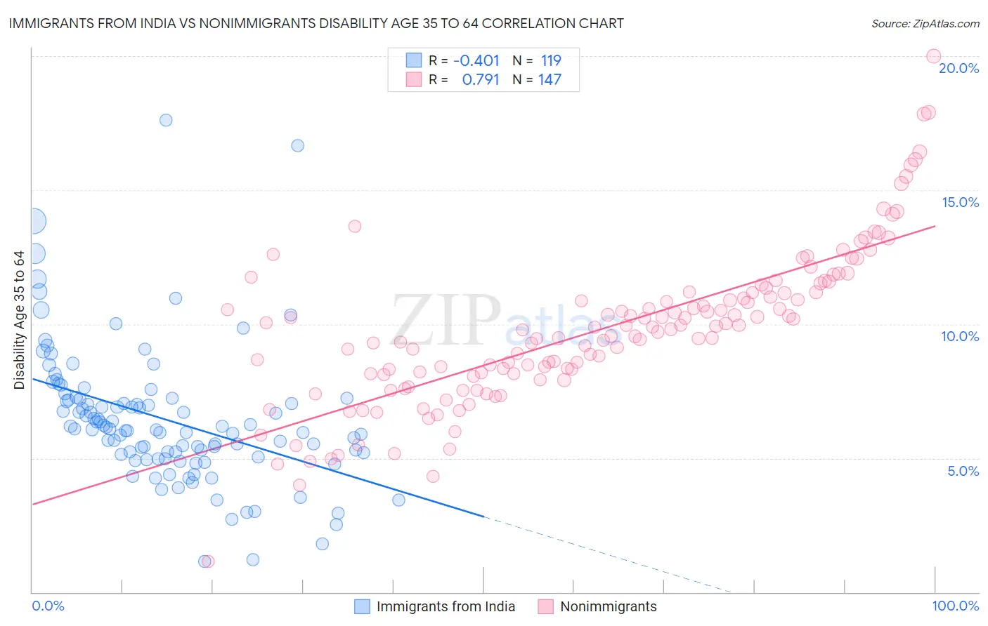 Immigrants from India vs Nonimmigrants Disability Age 35 to 64