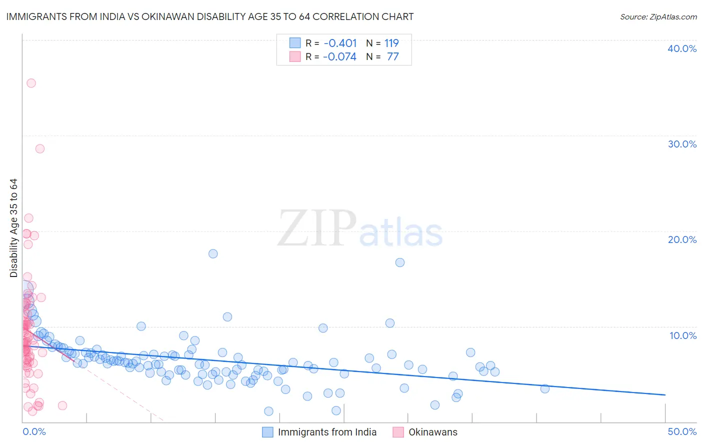 Immigrants from India vs Okinawan Disability Age 35 to 64