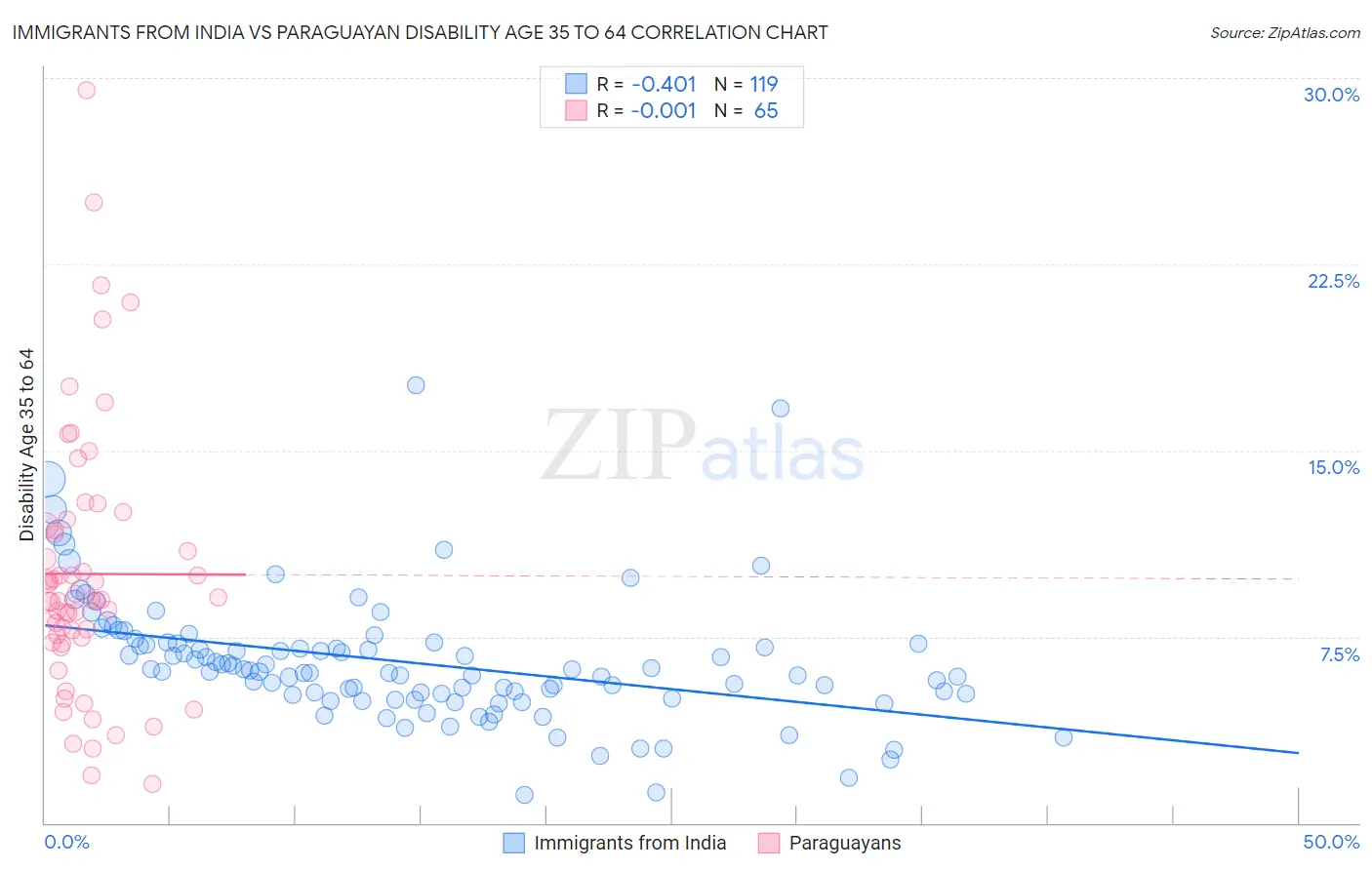 Immigrants from India vs Paraguayan Disability Age 35 to 64