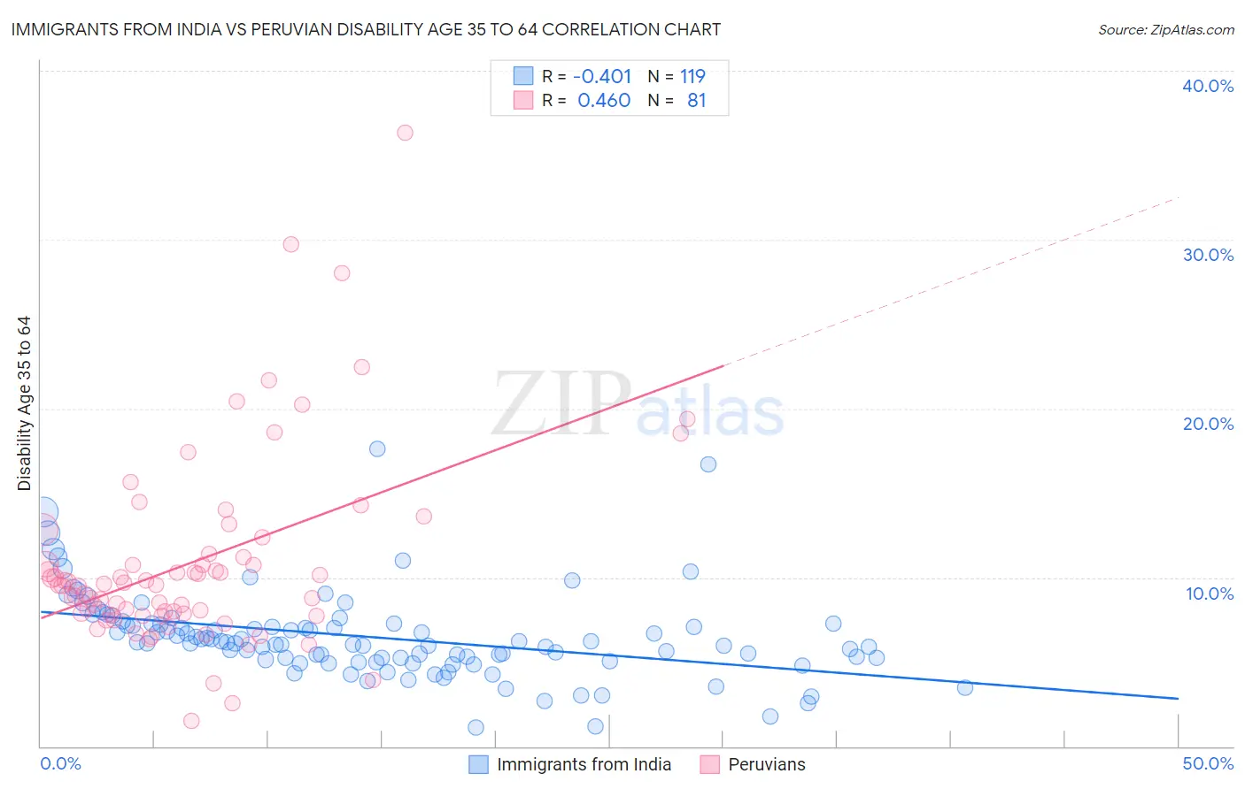 Immigrants from India vs Peruvian Disability Age 35 to 64