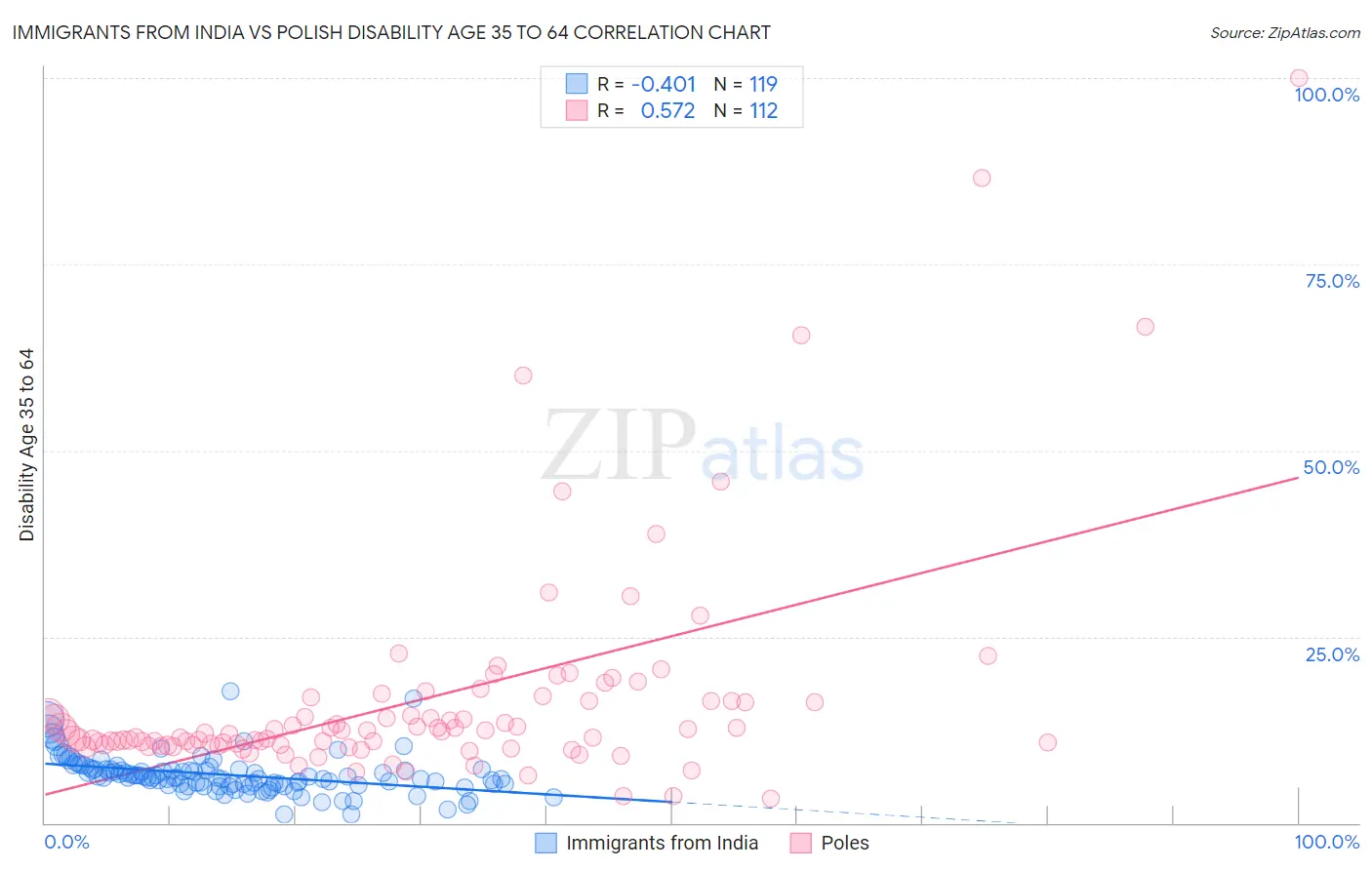 Immigrants from India vs Polish Disability Age 35 to 64