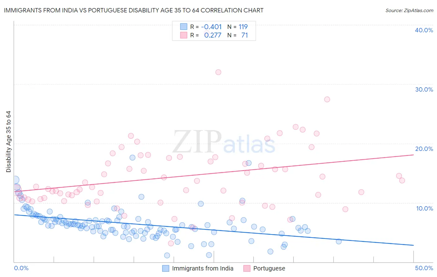 Immigrants from India vs Portuguese Disability Age 35 to 64