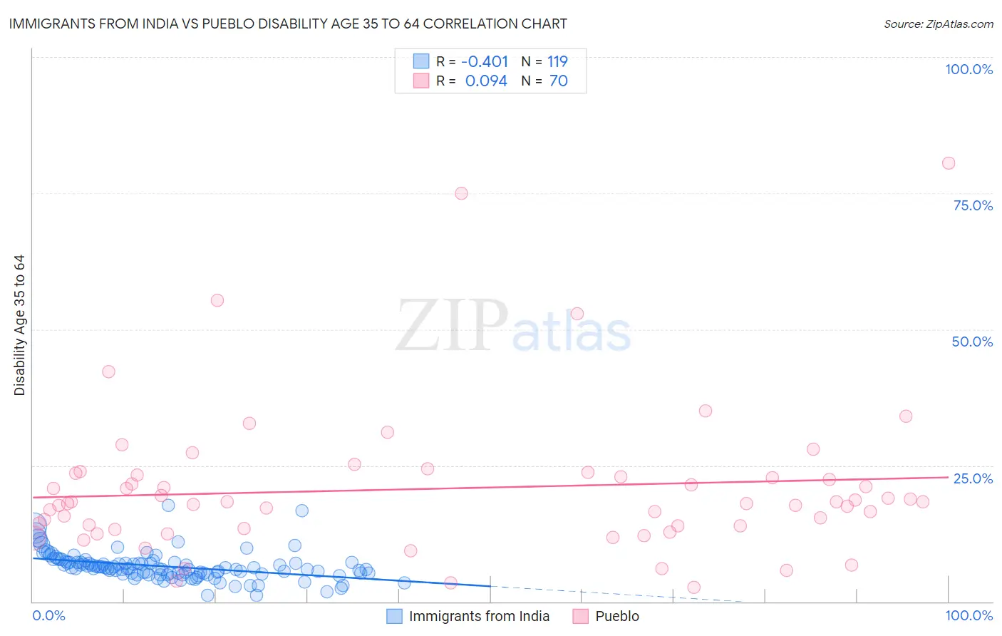 Immigrants from India vs Pueblo Disability Age 35 to 64