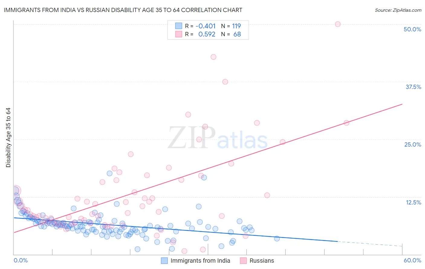 Immigrants from India vs Russian Disability Age 35 to 64