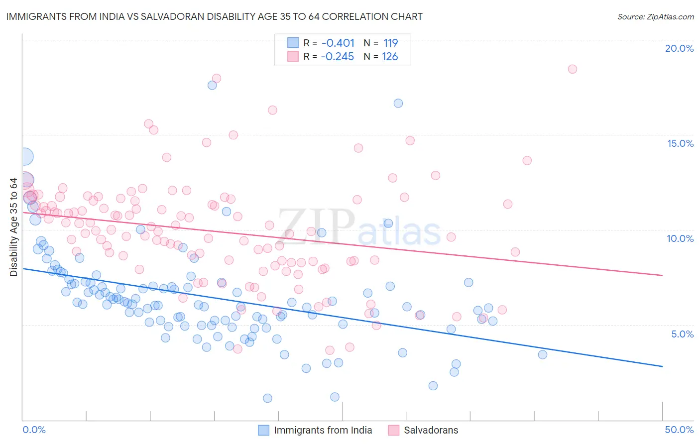 Immigrants from India vs Salvadoran Disability Age 35 to 64